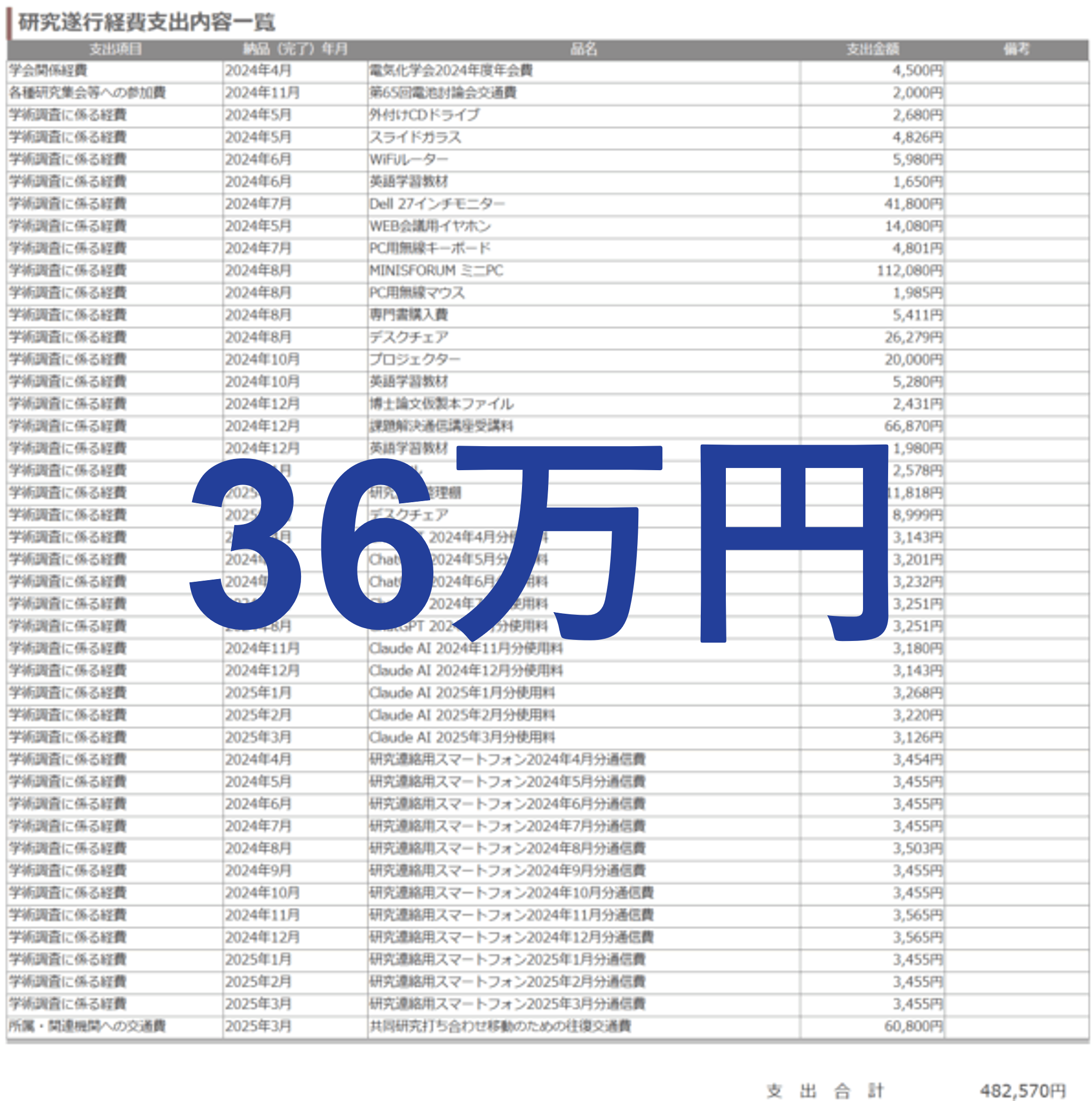 学振DC】二年目の研究遂行経費は36万円！？ 追徴課税に震える日々 | 札幌デンドライト